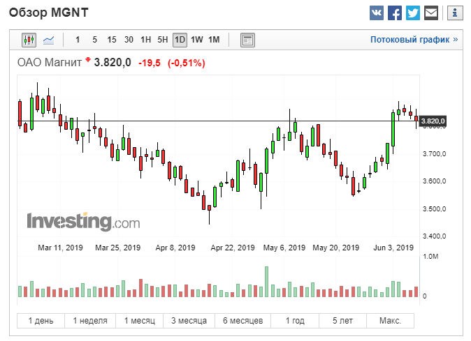 Котировки Магнит