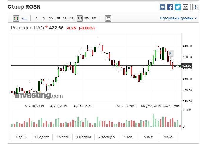 Котировки Роснефти