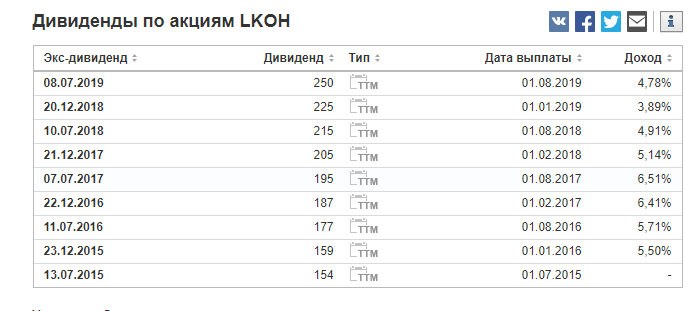 Лукойл
