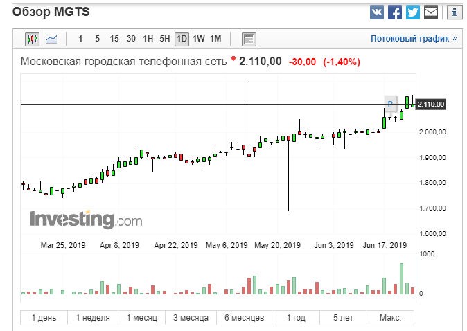 МГТС обыкновенные акции