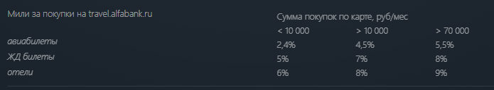 Мили за покупки на travel.alfabank.ru