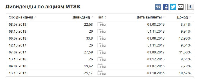МТС