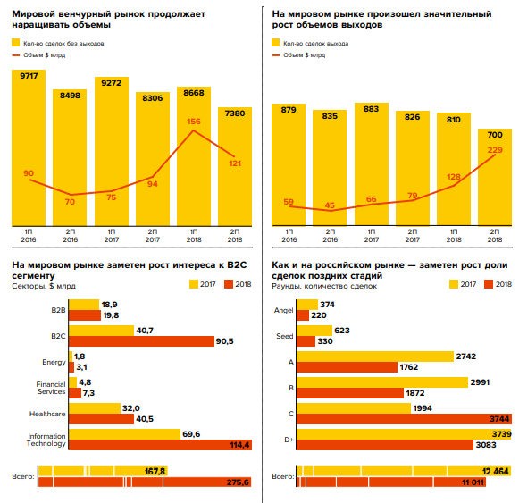 Объем венчурного рынка