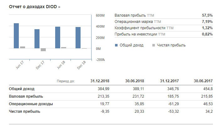 Отчетность ДИОД