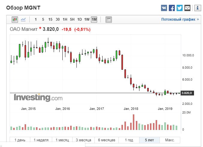 Падение акций Магнита