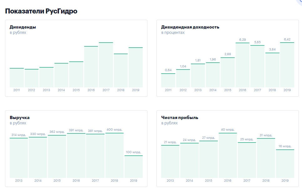 Показатели РусГидро