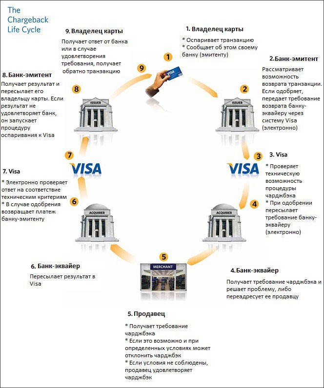 Процесс проведения чарджбека