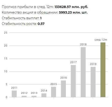 Прогноз дивидендов НЛМК в 2019 году