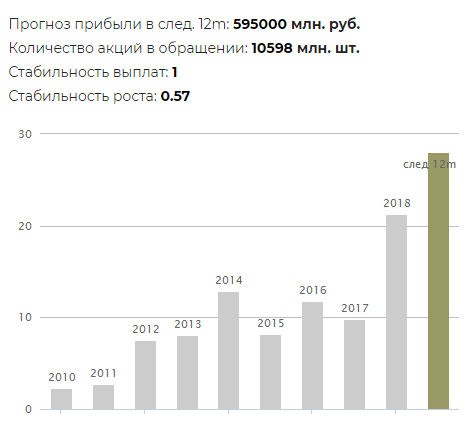 Прогноз дивидендов Роснефти в 2019 году