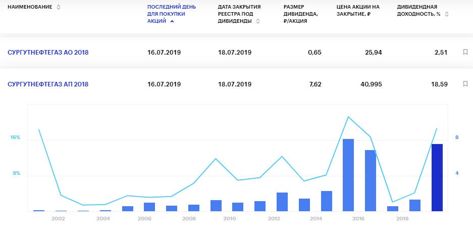 Сургутнефтегаз