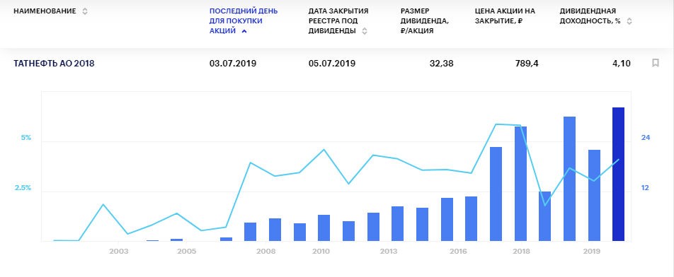 Татнефть АО