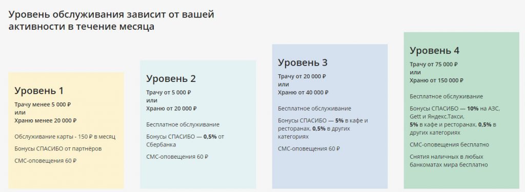 Уровни обслуживания Сберкарты