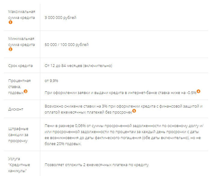 Условия рефинансирования в Промсвязьбанке