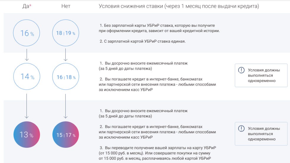 Условия снижения ставка по рефинансированию в УБРиР