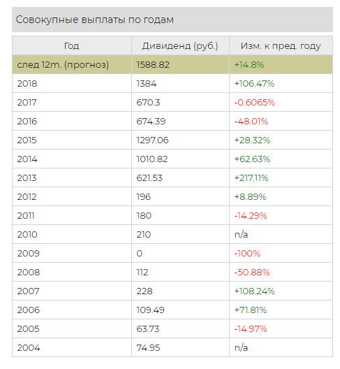 Выплаты дивидендов Норникеля по годам