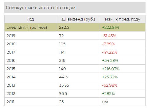 Выплаты дивидендов по годам