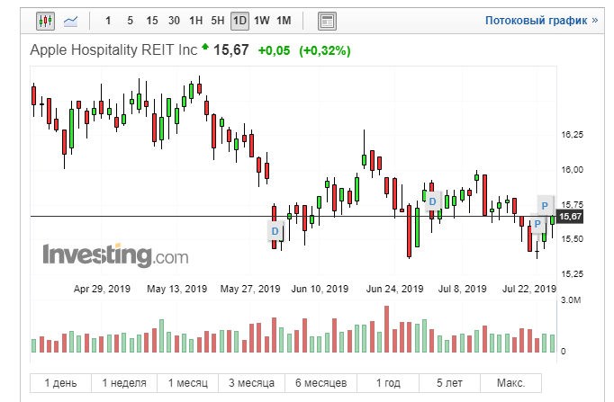 Apple Hospitality котировки