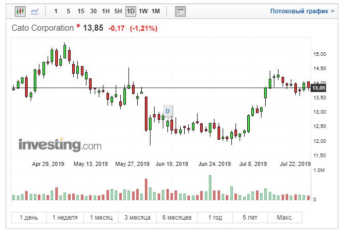 Cato Corporation (CATO) котировки