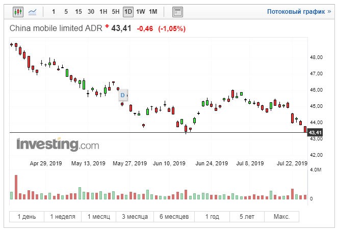 China mobile котировки