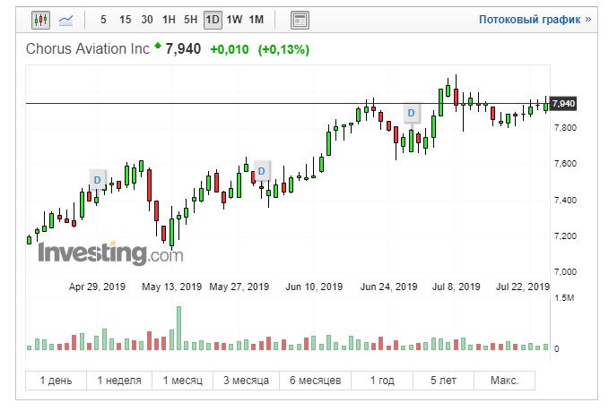 Chorus Aviation котировки