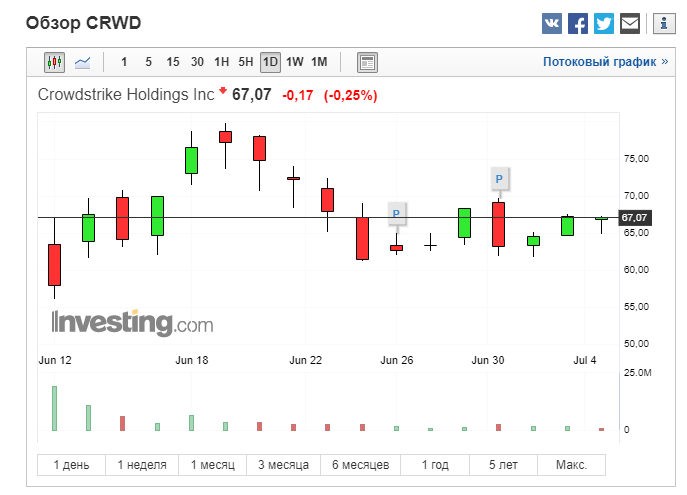 CrowdStrike