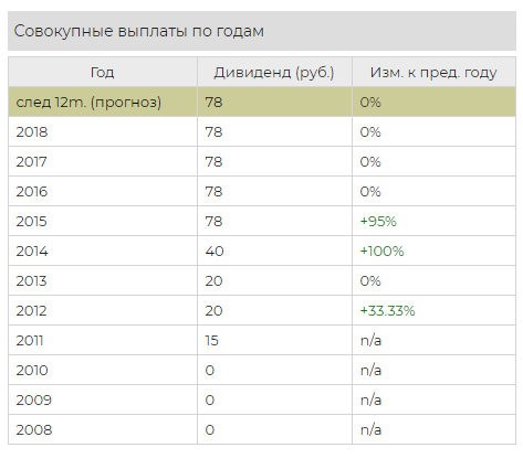 Дивидендная история ЛСР