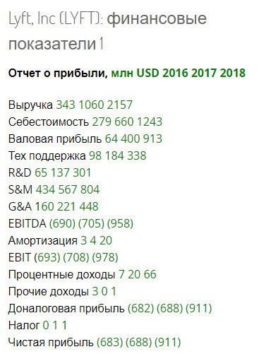 Финансовые показатели Lyft