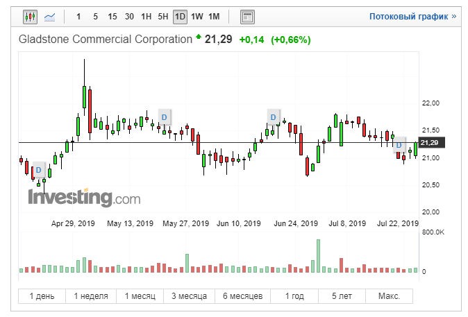 Gladstone Commercial котировки