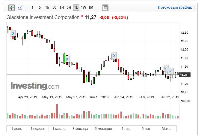 Gladstone Investment Corporation (GAIN) котировки