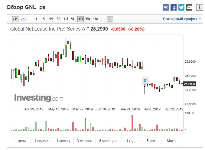 Global Net Lease котировки префы