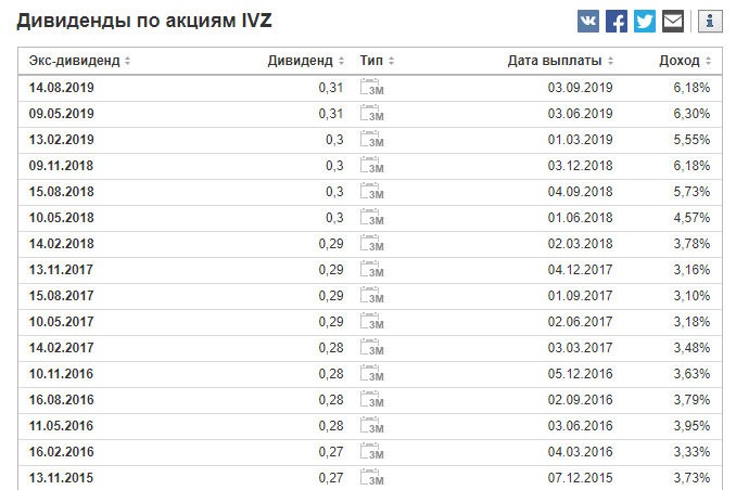 Invesco Plc (IVZ) дивиденды