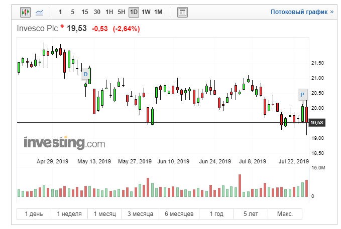 Invesco Plc (IVZ) котировки