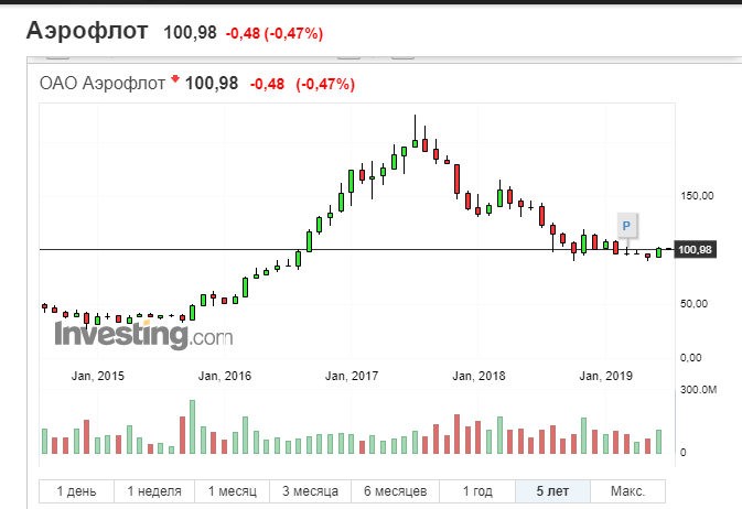 Котировки Аэрофлот