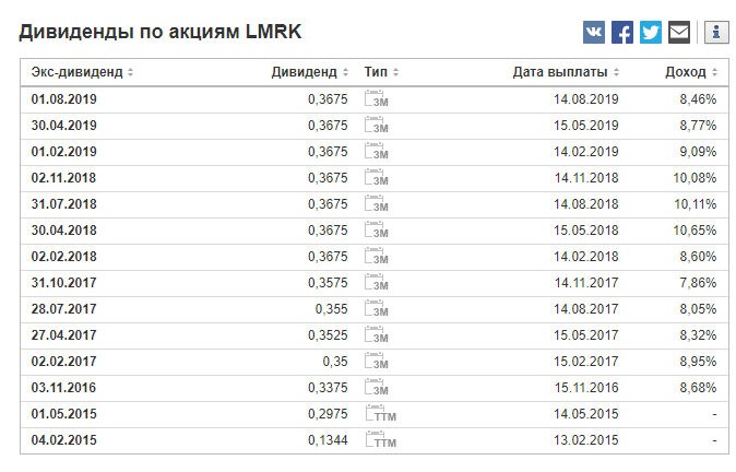 Landmark Infrastructure Part (LMRK) дивиденды