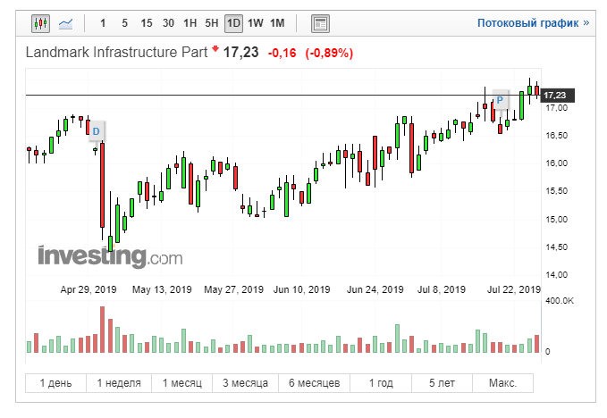 Landmark Infrastructure Part (LMRK) котировки