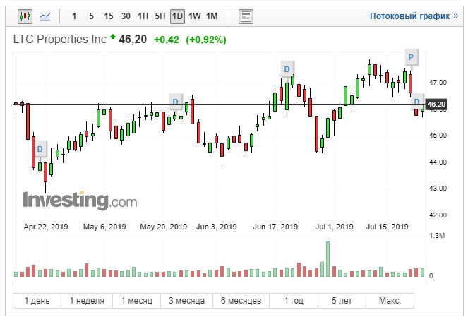 LTC Properties котировки