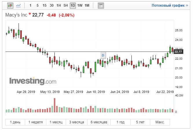 Macy’s Inc (M) котировки