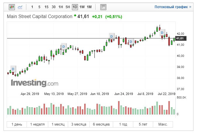 Main Street Capital котировки