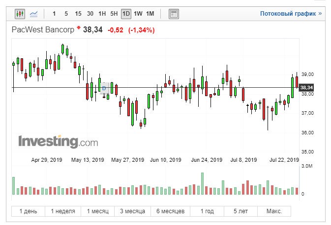 PacWest Bancorp котировки