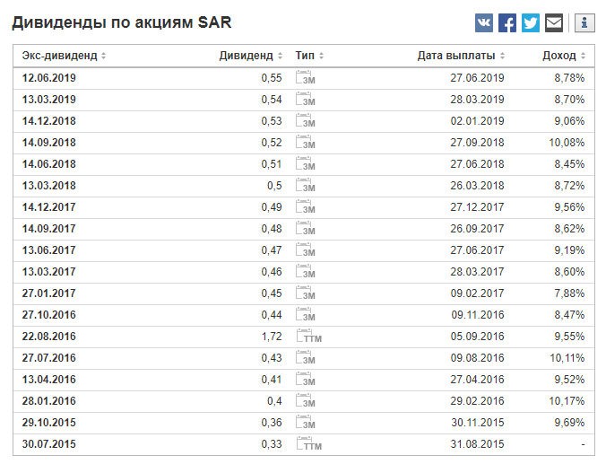 Saratoga Investment Corp (SAR) дивиденды