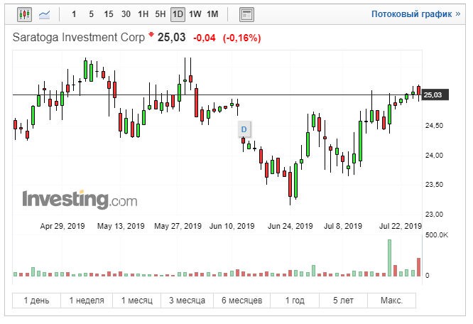 Saratoga Investment Corp (SAR) котировки