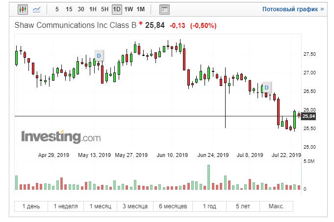 Shaw Communications котировки