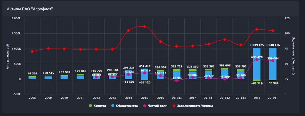 Состояние активов компании