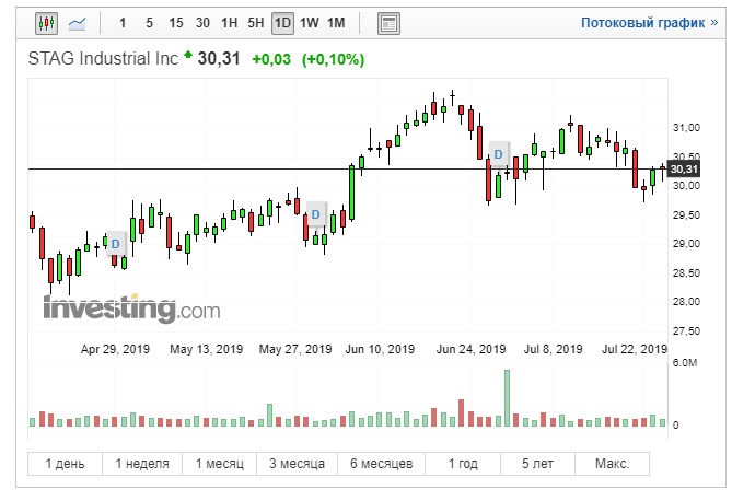 STAG Industrial котировки