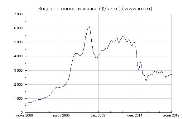 Стоимость недвижимости в Москве в долларах