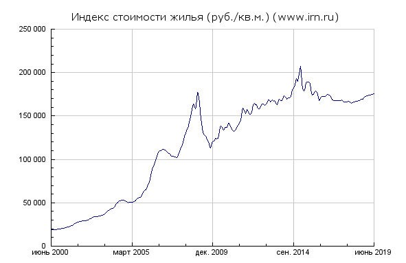 Стоимость недвижимости в Москве в рублях