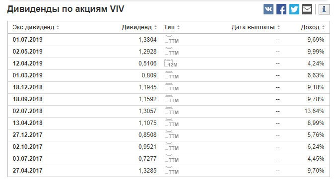 Telefonica Brasil дивиденды