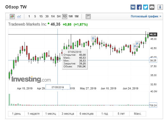 Tradeweb Markets