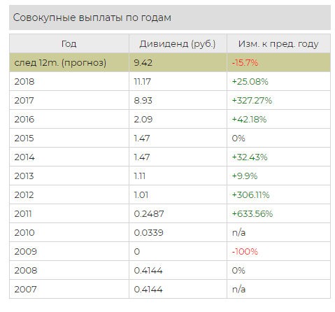 Выплаты дивидендов по годам