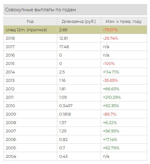 Выплаты дивидендов по годам